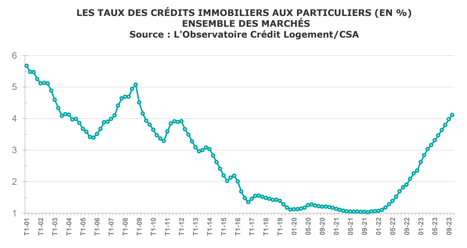 Évolution du taux de crédit immobilier aux particuliers