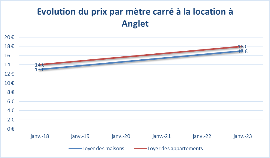 Évolution du prix au m2 à Anglet