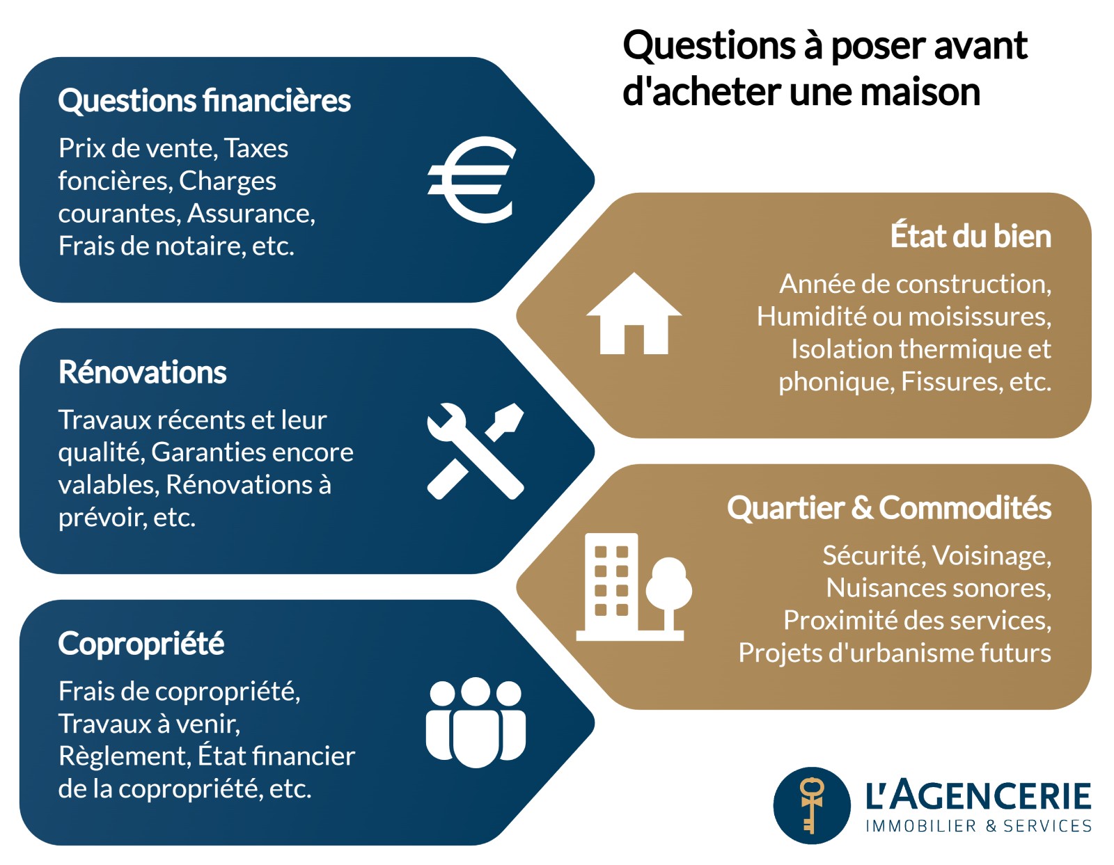 Infographie présentant les questions à poser avant d'acheter une maison