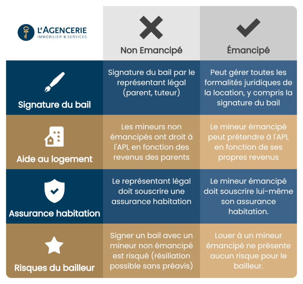 Infographie résumant les principes de location d'appartement aux mineurs en fonction de la situation